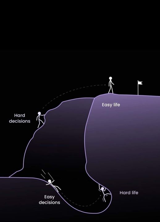 The climb of hard decisions leads to an easy life, while the slide of easy choices leaves you stuck in hardship.